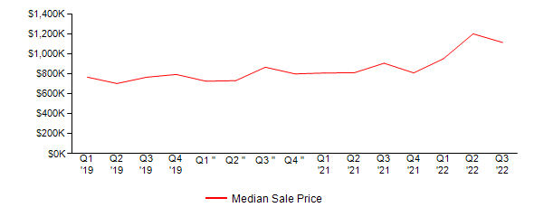 Sales Price Trends